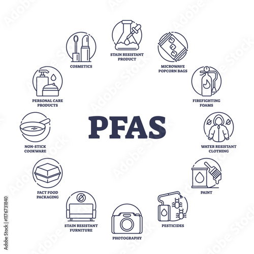 PFAS impact shown via icons for products like cookware, cosmetics, and firefighting foams. Outline diagram.