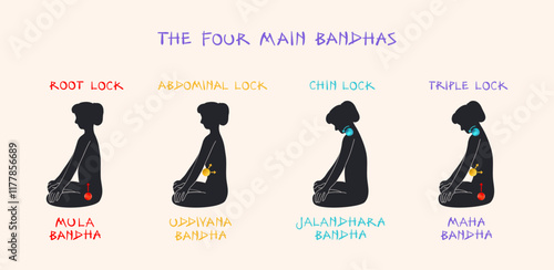 The Four Bandhas Vector Infographic