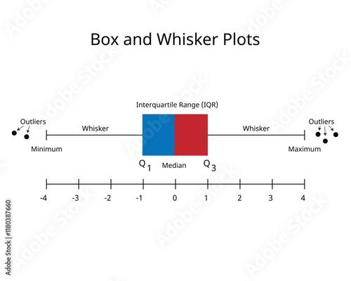 Box and Whiskers Plot for Contrasting Distributions using percentile for data analysis