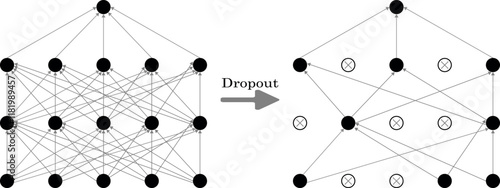 Illustration of a neural network showing a standard architecture and the effect of applying dropout regularization. Perfect for educational, technical, or professional materials on  AI technology