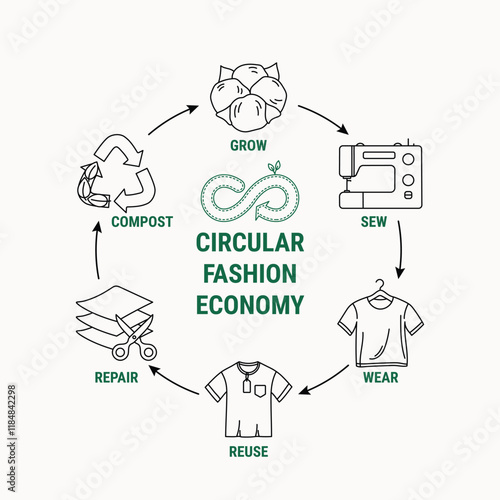 Circular fashion economy line infographic. Sustainable fashion eco-friendly business model. Scheme of product life cycle from raw material to production, consumption, reuse, upcycling, recycling