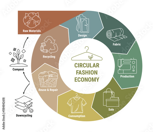 Circular fashion economy line infographic. Sustainable fashion eco-friendly business model. Scheme of product life cycle from raw material to production, consumption, reuse, upcycling, recycling