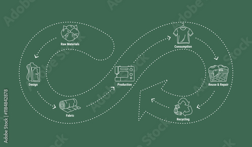 Circular fashion economy line infographic. Sustainable fashion eco-friendly business model. Scheme of product life cycle from raw material to production, consumption, reuse, upcycling, recycling
