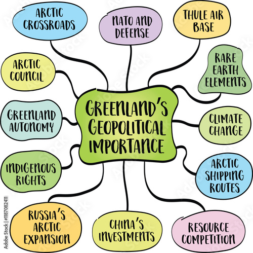 Greenland geopolitical importance is multifaceted, shaped by its strategic location, military significance, and abundant resources. Mind map infographics sketch.