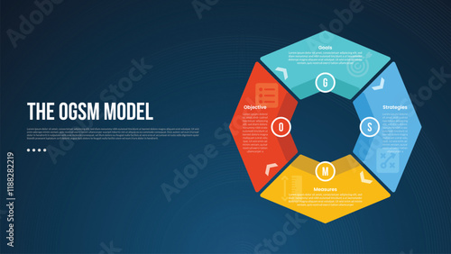 OGSM model infographic template with big outline circle piechart on right column dark background style with 4 point for slide presentation