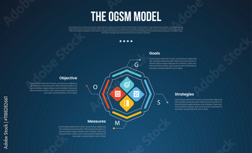 OGSM model infographic template with creative cycle circular with diamond shape and outline circle dark background style with 4 point for slide presentation