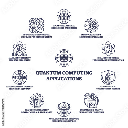 Quantum computing applications diagram shows diverse fields like AI and cybersecurity. Key objects, AI icon, cybersecurity icon, central quantum symbol. Outline diagram