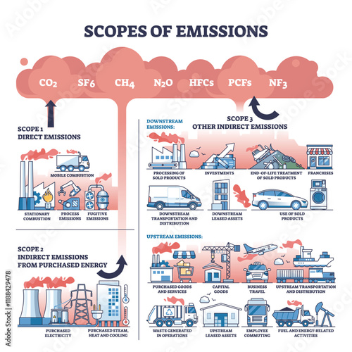 Scopes of Emissions diagram shows direct and indirect emissions. Key elements, factories, vehicles, energy. Outline diagram