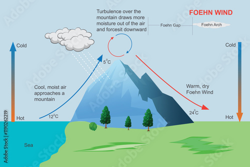 Foehn Wind. The Warm, Dry Breeze Shaped by Mountain Slopes.