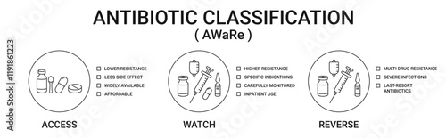 AWaRe antibiotic classification Banner with Access, Watch, Reverse icon concept illustration