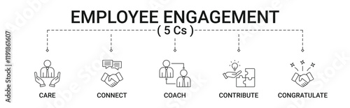 Employee Engagement Banner with 5 Cs care, connect, coach, contribute and congratulate icon concept illustration