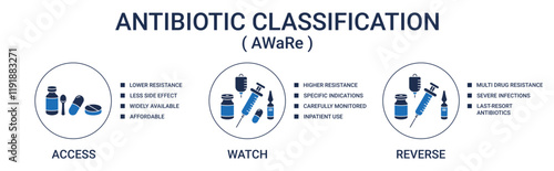 AWaRe antibiotic classification Banner with Access, Watch, Reverse icon concept illustration