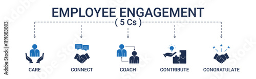 Employee Engagement Banner with 5 Cs care, connect, coach, contribute and congratulate icon concept illustration