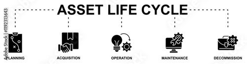 Asset Life Cycle banner web icon vector illustration concept with icon of planning acquisition, operation, maintenance, decommission