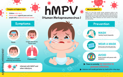 Human Metapneumovirus(hMPV) infographic poster vector illustration. Symptoms and prevention information