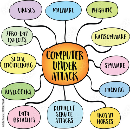 Computer under attack, possible threats. Mind map infographics sketch.
