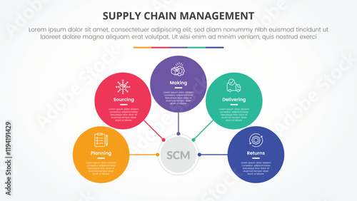 SCM supply chain management infographic concept for slide presentation with circle network on center connection with 5 point list with flat style