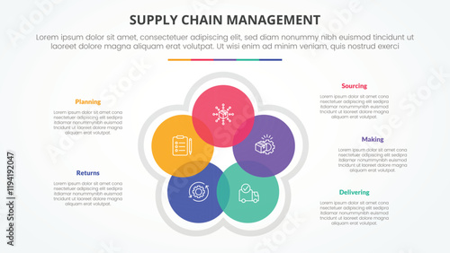 SCM supply chain management infographic concept for slide presentation with circle cycle circular blending venn with 5 point list with flat style