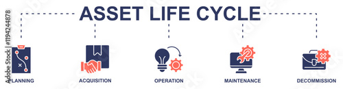 Asset Life Cycle banner web icon vector illustration concept with icon of planning acquisition, operation, maintenance, decommission