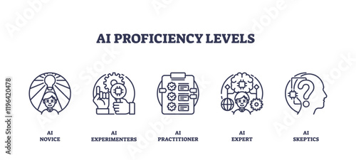 AI proficiency levels depicted with outline icons of a person, gears, and a brain. Outline icons set.