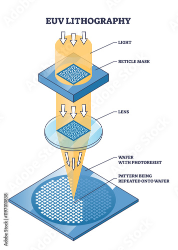 EUV lithography diagram shows light, reticle mask, and wafer interaction, transparent background.