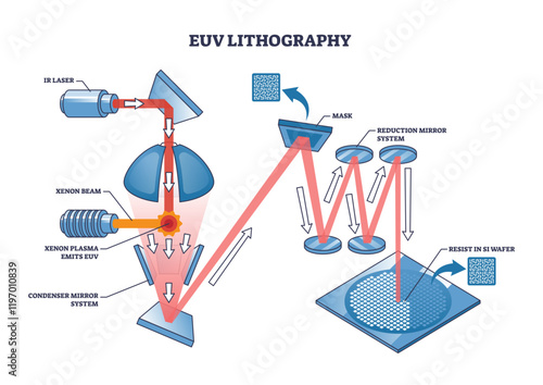 EUV lithography diagram shows light path, mirrors, and wafer, transparent background.