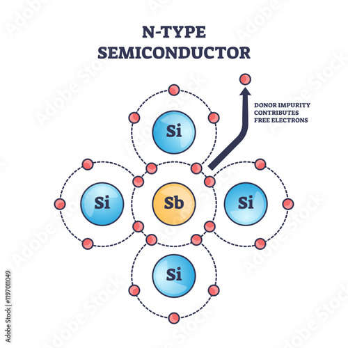 N-Type semiconductor diagram shows silicon atoms and free electrons, highlighting donor impurities, transparent background.