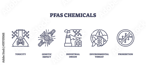 PFAS chemicals concept with icons of toxicity, genetic impact, and environmental threat, transparent background. Outline icons set.