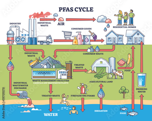 PFAS cycle shows pollution flow from industry to water and food, transparent background.Key objects, factories, water, homes.