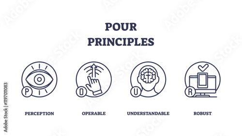 POUR principles outline icons depict accessibility, eye, hand, brain, computer, transparent background. Outline icons set.