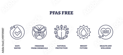 PFAS Free icons represent safe water, natural protection, and health, transparent background. Outline icons set.