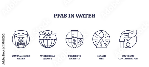 PFAS in water concept with icons of contamination, analysis, and health risk, transparent background. Outline icons set.