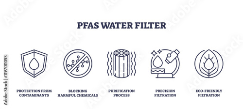 PFAS water filter icons depict protection, blocking chemicals, and purification, transparent background. Outline icons set.
