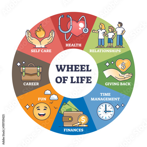 The Wheel of Life Diagram outlines key life areas, self-care, health, relationships, transparent background.
