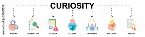 Curiosity banner web icon vector illustration concept with icon of thinking, investigation, attention, learning, motivation, creativity, reward