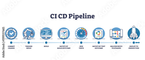 CI-CD pipeline diagram shows stages from commit to deployment, featuring gears, code, and rocket. Outline diagram.