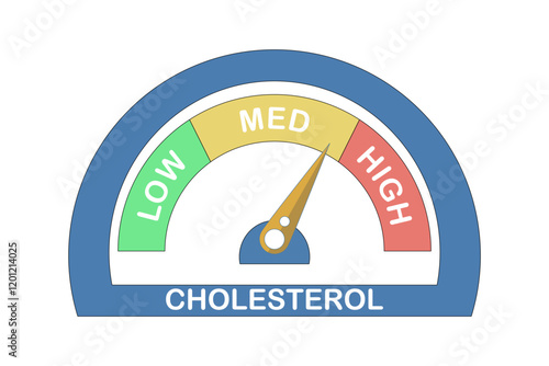 Cholesterol Meter Icon Concept, High level indicator design, Dashboard Speedometer, Cholesterol level meter with arrow indicator for health and heart analysis. Flat vector illustration on background.