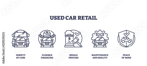Used car retail icons outline concepts with cars, financing, and maintenance. Outline icons set
