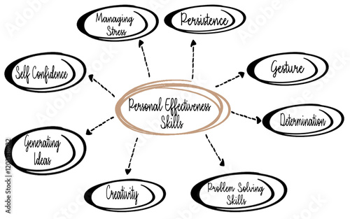 Diagram of Personal Effectiveness Skills and Related Attributes