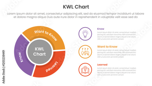 KWL Chart infographic 3 point with flywheel cycle circular outline circle for slide presentation