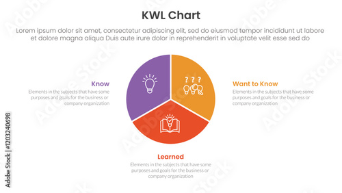 KWL Chart infographic 3 point with circle pie chart diagram for slide presentation