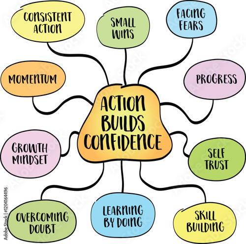Action builds confidence, taking action, overcome fear, learn from experience, and prove to yourself. Mind map infographics sketch.