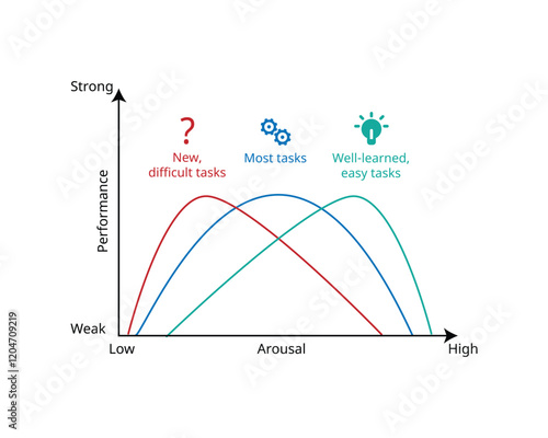 stress curve law between performance and arousal for optimal arousal with most tasks
