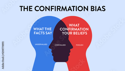 Confirmation Bias infographic diagram chart illustration banner with icon vector for presentation has facts and beliefs, undervalued, overvalued and foolish, influencing decision-making and perception