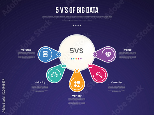 5vs big data infographic template with big circle and round circle spreading around dark background style with 5 point for slide presentation
