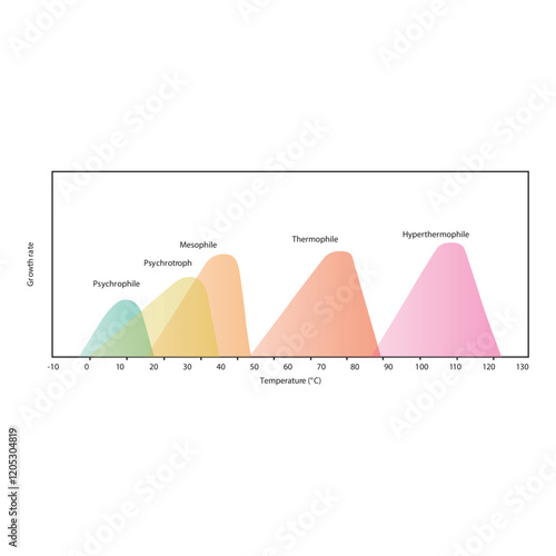 Diagram showing ideal bacterial growth temperature - Psychrophile, psychrotroph, mesophile, thermophile and hyperthermophile