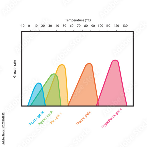 Diagram showing ideal bacterial growth temperature - Psychrophile, psychrotroph, mesophile, thermophile and hyperthermophile
