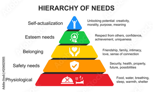 Maslow pyramid hierarchy of needs motivation, self actualization, esteem needs, belonging, safety needs and physiological
