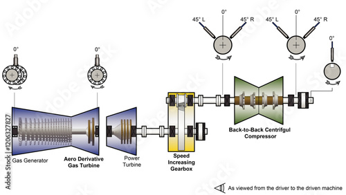 Line drawing showing a hydrocarbon processing machine train diagram with an aero-derivative gas turbine driving a back-to-back centrifugal compressor through a speed increasing gearbox