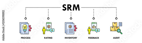 Supplier Relationship Management banner web icon illustration concept with icon of process, rating, inventory, feedback, and audit